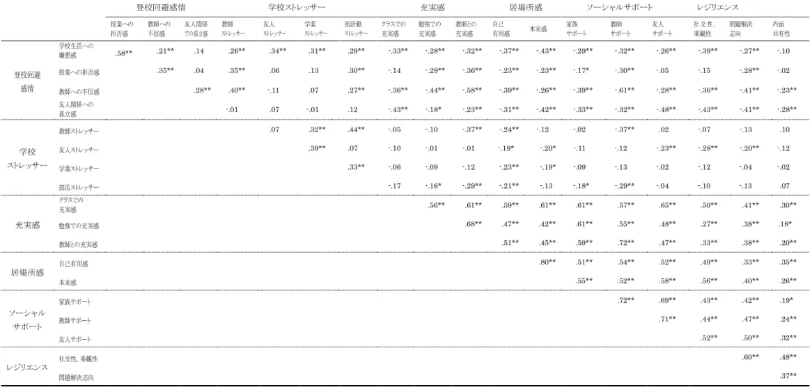 表 8 一般中学生男子における変数間の相関行列         登校回避感情  学校ストレッサー  充実感  居場所感        ソーシャルサポート        レジリエンス          授業への  拒否感  教師への 不信感  友人関係 での孤立感  教師  ストレッサー  友人  ストレッサー  学業  ストレッサー  部活動  ストレッサー  クラスでの 充実感  勉強での 充実感  教師との 充実感  自己  有用感  本来感  家族  サポート  教師  サポート  友人  サポート 