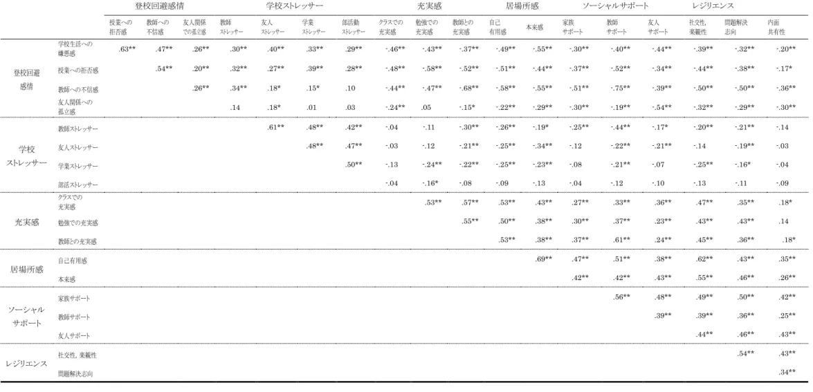 表 9 一般中学生女子における変数間の相関行列         登校回避感情  学校ストレッサー  充実感  居場所感        ソーシャルサポート        レジリエンス          授業への 拒否感  教師への 不信感  友人関係 での孤立感  教師  ストレッサー  友人  ストレッサー  学業  ストレッサー  部活動  ストレッサー  クラスでの 充実感  勉強での 充実感  教師との 充実感  自己  有用感  本来感  家族  サポート  教師  サポート  友人  サポート  