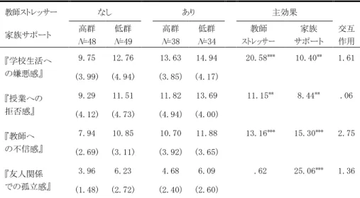 表 14-1   教師ストレッサーと家族サポートによる登校回避感情への影響（男子）  教師ストレッサー  なし  あり      主効果      家族サポート  高群  N=48  低群  N=49  高群  N=38  低群  N=34     教師  ストレッサー  家族  サポート  交互 作用  『学校生活へ  の嫌悪感』  9.75  12.76    13.63  14.94  20.58 *** 10.40 ** 1.61  (3.99)  (4.94)    (3.85)  (4.17) 