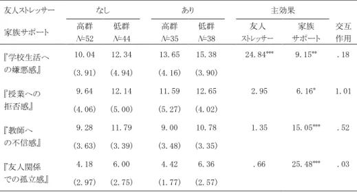 表 15-1   友人ストレッサーと家族サポートによる登校回避感情への影響（男子）  友人ストレッサー  なし  あり      主効果      家族サポート  高群  N=52  低群  N=44  高群  N=35  低群  N=38     友人  ストレッサー  家族  サポート  交互 作用  『学校生活へ  の嫌悪感』  10.04  12.34    13.65  15.38  24.84 *** 9.15 ** .18  (3.91)  (4.94)    (4.16)  (3.90)  