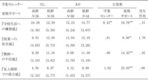 表 16-1   学業ストレッサーと家族サポートによる登校回避感情への影響（男子）  学業ストレッサー  なし  あり      主効果      家族サポート  高群  N=36  低群  N=39  高群  N=50  低群  N=44     学業  ストレッサー  家族  サポート  交互 作用  『学校生活へ  の嫌悪感』  10.39  12.39    12.24  14.77  9.43 ** 10.76 *** .15  (4.36)  (5.50)    (4.24)  (3.67)  