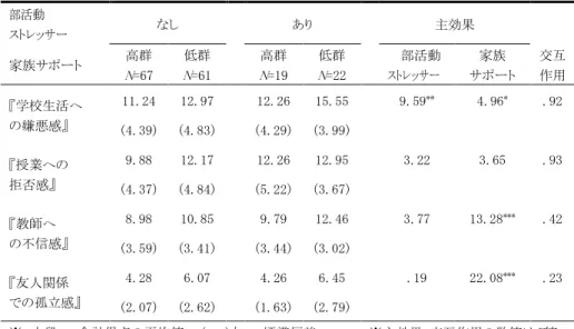 表 17-1   部活動ストレッサーと家族サポートによる登校回避感情への影響（男子）  部活動  ストレッサー  なし  あり      主効果      家族サポート  高群  N=67  低群  N=61  高群  N=19  低群  N=22     部活動 ストレッサー  家族  サポート  交互 作用  『学校生活へ  の嫌悪感』  11.24  12.97    12.26  15.55  9.59 ** 4.96 * .92  (4.39)  (4.83)    (4.29)  (3.99) 