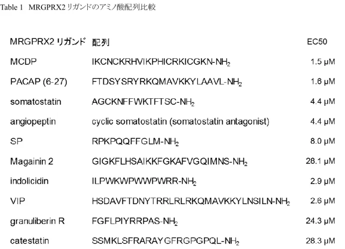Table 1  MRGPRX2 リガンドのアミノ酸配列比較 