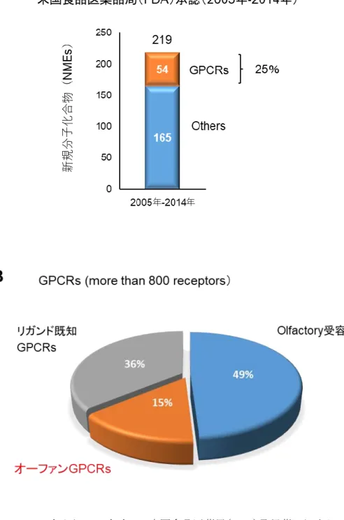 Figure 1  2005 年から 2014 年までに米国食品医薬局（FDA）承認薬における GPCR の割合（A，