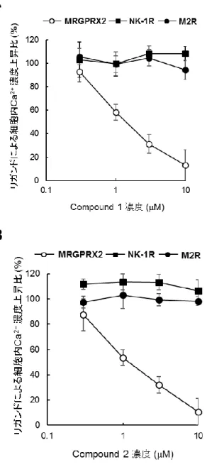 Figure 8   MRGPRX2 アンタゴニストの MRGPRX2 ， NK1R または M2R 活性阻害 