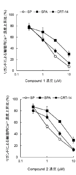 Figure 9   MRGPRX2 アンタゴニストによる複数リガンド刺激の MRGPRX2 活性化阻害 