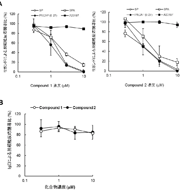 Figure 12   MRGPRX2 アンタゴニストのヒト結合組織型肥満細胞の各脱顆粒誘導に対する作用 