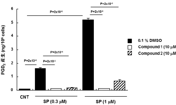 Figure 14   MRGPRX2 アンタゴニストによるヒト結合組織型肥満細胞の PGD 2 産生阻害 