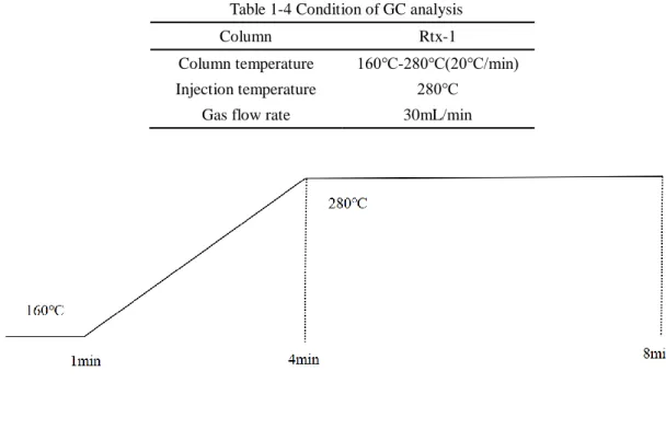 Table 1-4 Condition of GC analysis 