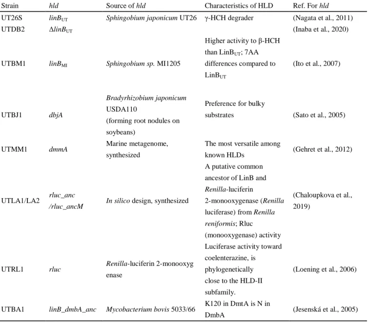 Table 1-5 Specific information of linB replacement strains and their corresponding hlds 