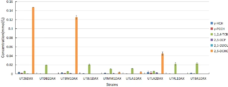 Fig. 1-8 GC analysis of Sphingobium japonicum UT-DAX-series strains 1-3-3 γ-HCH utilization activity of the linB-replacement strains 