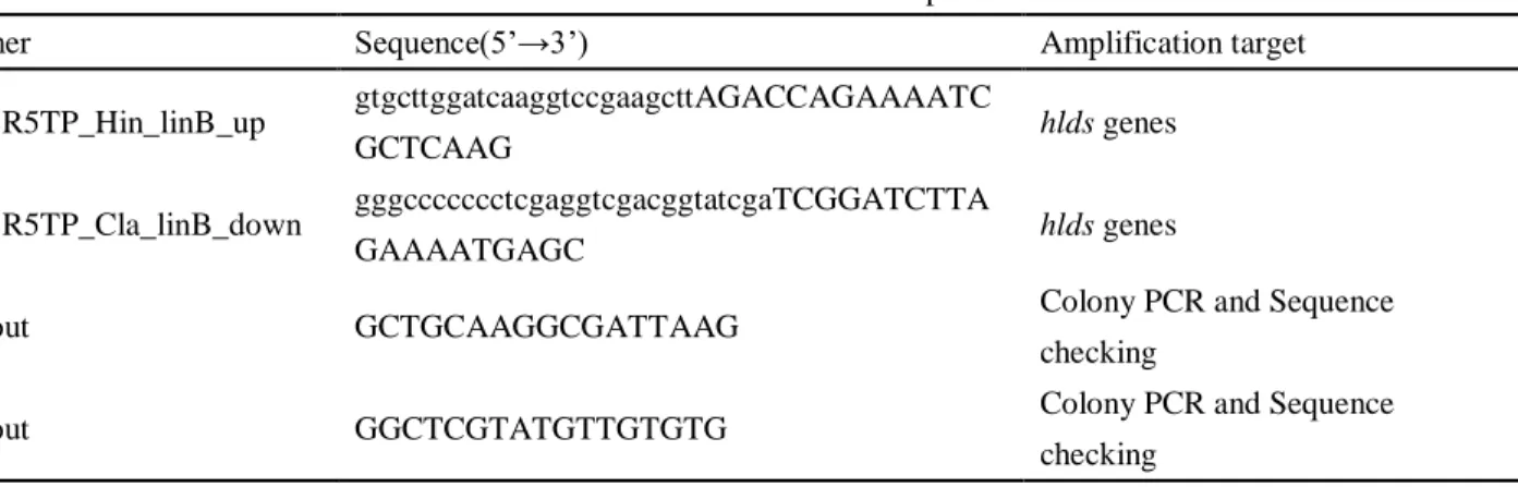 Table 2-2 Primers used in this chapter 