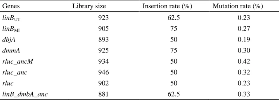 Table 2-5 Mutant libraries of HLD and its related genes for the first round screening  Genes  Library size  Insertion rate (%)  Mutation rate (%) 
