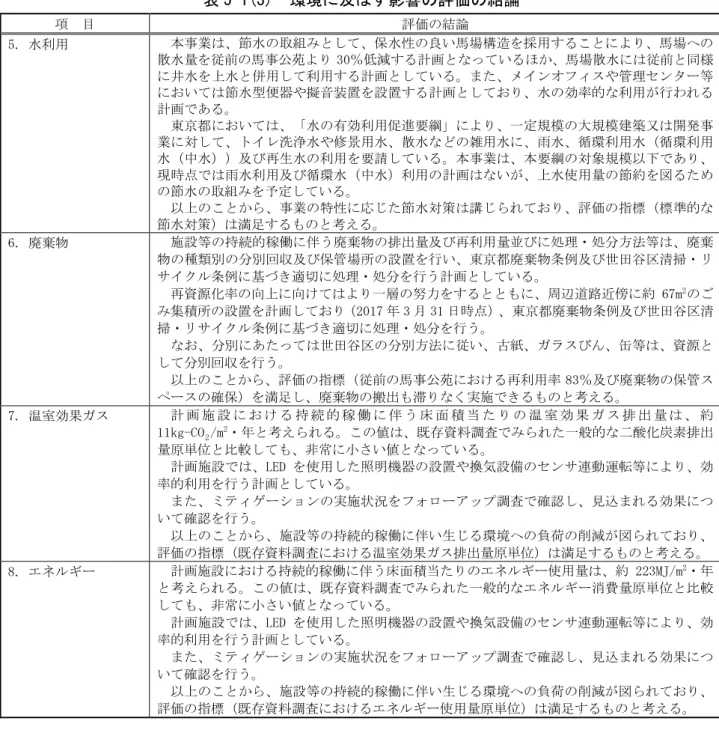 表 5-1(3)  環境に及ぼす影響の評価の結論  項  目  評価の結論  5. 水利用  本事業は、節水の取組みとして、保水性の良い馬場構造を採用することにより、馬場への 散水量を従前の馬事公苑より 30％低減する計画となっているほか、馬場散水には従前と同様 に井水を上水と併用して利用する計画としている。また、メインオフィスや管理センター等 においては節水型便器や擬音装置を設置する計画としており、水の効率的な利用が行われる 計画である。  東京都においては、「水の有効利用促進要綱」により、一定規模の大規