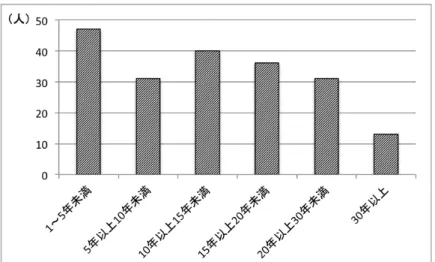 図 2 保育者の保育経験年数 