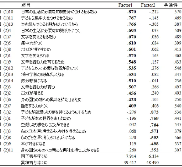 表 1  読み聞かせの意義に関する因子分析結果 
