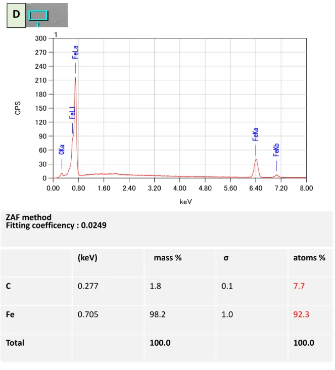 Figure 12: EDS analysis of UHP iron surface 3 days after culturing MDCK/YFP keratin 8  cells