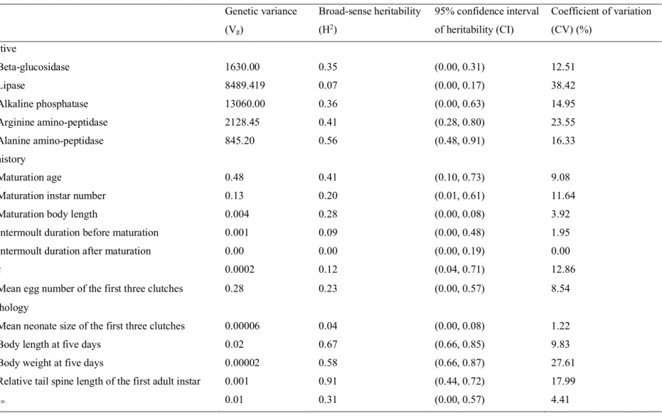 Table 2. Genetic variance, broad-sense heritability, 95% confidence interval of heritability and coefficient of variation for 17 Daphnia phenotypic traits