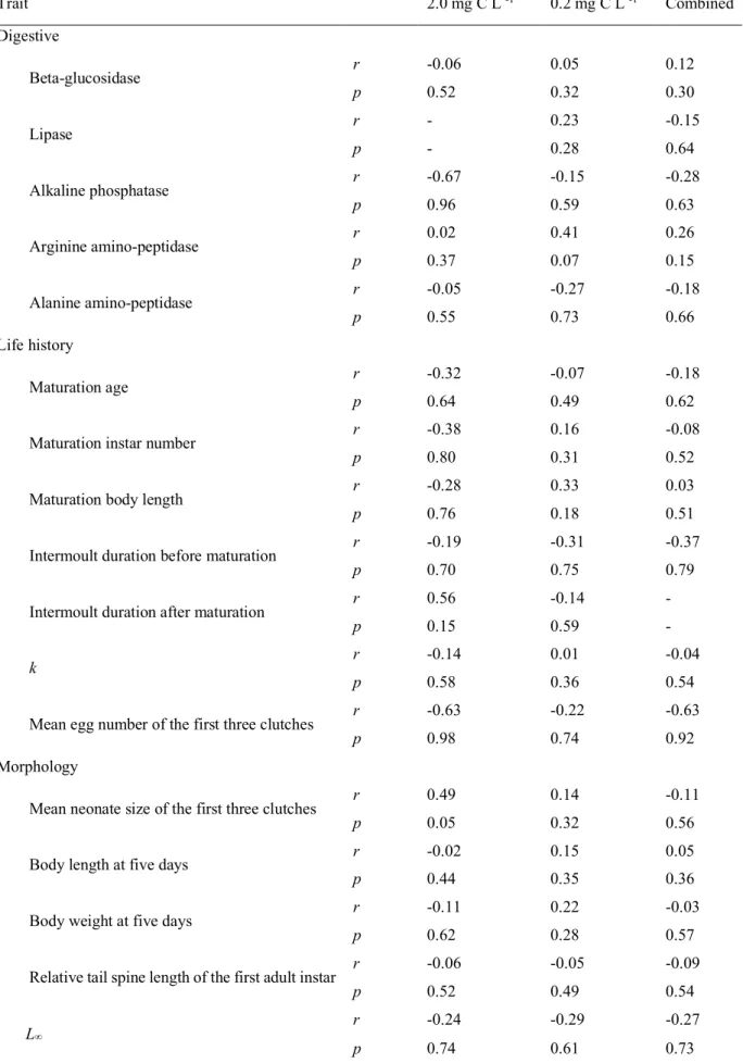 Table S4. Relationship between genetic distance and phenotypic distance between genotypes in each of the  single traits