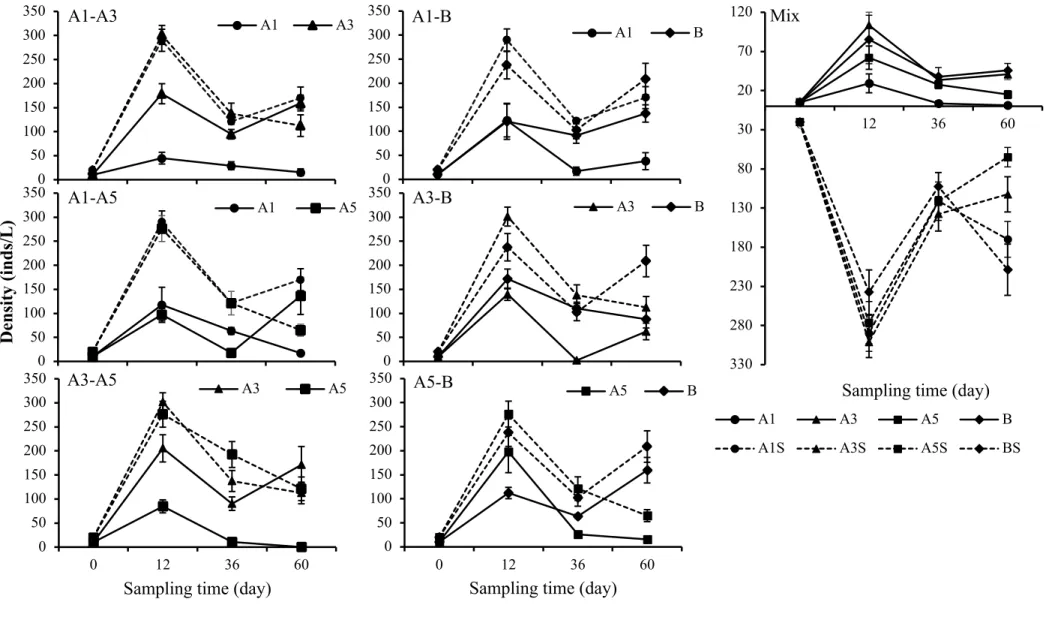 Fig. 2. Population dynamics of JPN1 genotypes in single and multiple genotype runs for 60 days