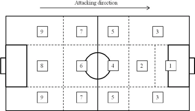 Figure 2.1 The definition of the field area classification. Attacking zone is 1-3 of the field,  Midfield zone 2 is 4-5 of the field, Midfield zone 1 is 6-7 of the field, Defensive zone is 8-9 of the  field in the questionnaire