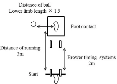 Figure 3.1 Illustrations of maneuver criteria for 1) Stopping, 2) Cutting, 3) Pressing tasks
