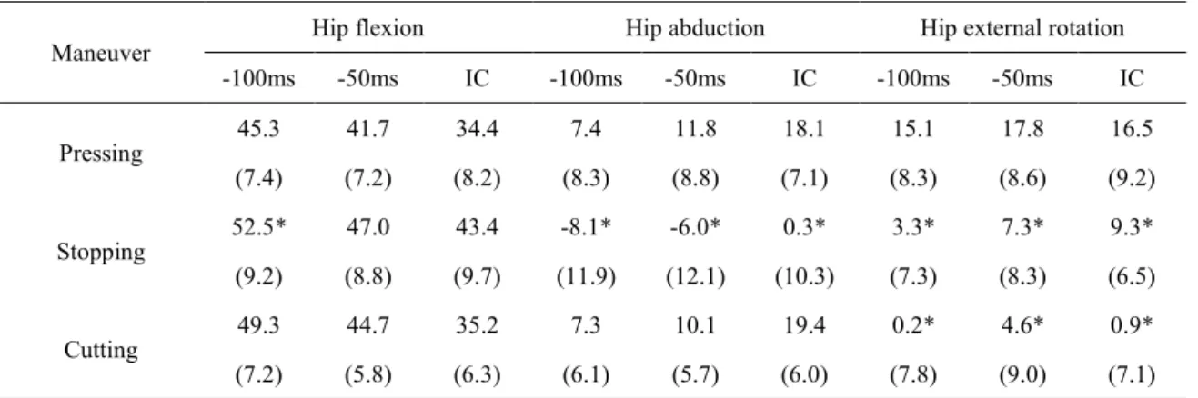 Table 3.2 Mean for tasks of Hip angle at the time of IC-100ms, IC-50ms and IC 