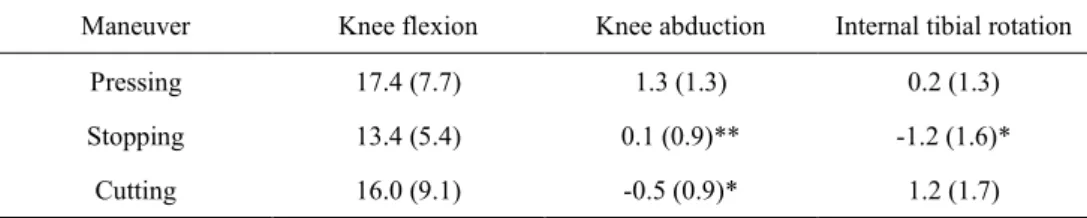 Table 3.4 Mean (SD) for knee angular excursion (deg) between IC and the time of peak vGRF  Maneuver  Knee flexion  Knee abduction  Internal tibial rotation 