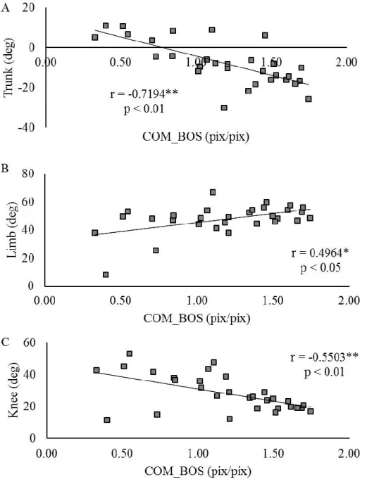 Figure 4.1.2 Correlation plot between COM_BOS and (A) Trunk angle, (B) Limb angle, and (C)  Knee angle