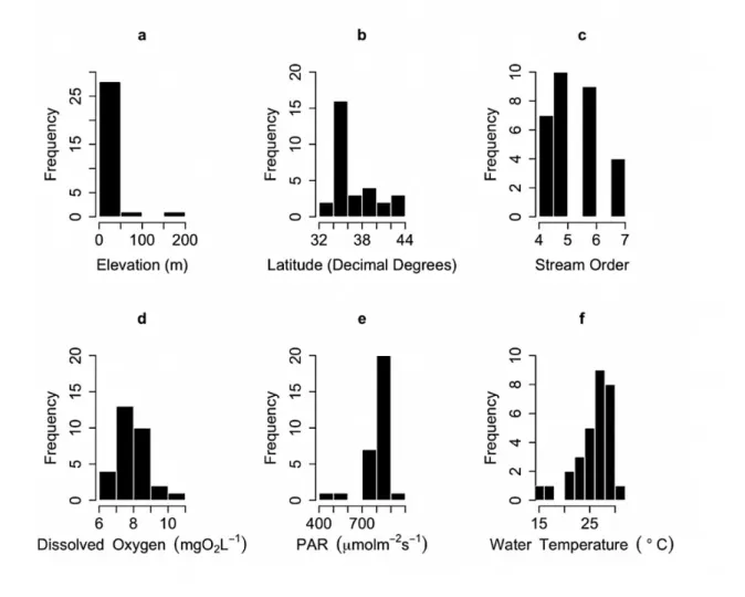 Fig.  4.  Frequency  histogram  of  independent  parameters  used  in  the  study.  (a)  Elevation,  (b)  Latitude, (c): Stream Order, (d): Dissolved Oxygen (DO), (e): Photosynthetically Active Radiation  (PAR) and (f) Water temperature