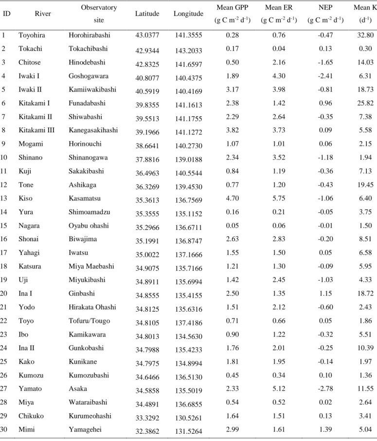 Table 3. Mean metabolic rates and reaeration constants of rivers computed by the BASE model in  this study