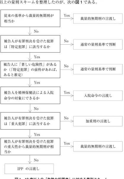 図 1　18 歳以上の「危険な犯罪者」に対する量刑スキーム従来の基準から裁量的無期刑が相当かYesNo  裁量的無期刑の言渡し被告人が有罪判決を受けた犯罪は「特定犯罪」に該当するかNo 通常の量刑基準で判断Yes被告人に「著しい危険性」があるか（「特定犯罪」の前科があれば、あると推定）YesNo 通常の量刑基準で判断被告人を精神保健法による入院命令の対象にできるかYes入院命令の言渡しNo 被告人が有罪判決を受けた犯罪は「重大犯罪」に該当するかNo 加重刑の言渡しYes被告人が有罪判決を受けた犯罪の重大性か