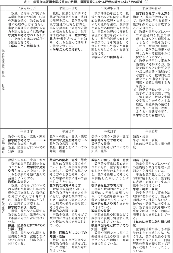 表 2  学習指導要領中学校数学の目標，指導要録における評価の観点およびその趣旨（2） 平成元年 3 月 平成10年12月 平成20年 9 月 平成29年告示 学習指導要領／数学    目標  数量，図形などに関する基礎的な概念や原理・法則の理解を探め，数学的な表 現や処理の仕方を習得し，事象を数理的に考察する能力を高めるとともに数学的な見方や考え方のよさを知り，それらを進んで活用する態度を育てる。※学年ごとの目標有り。  数量，図形などに関する基礎的な概念や原理・法則の理解を深め，数学的な表 現や処理の仕