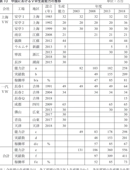 表 10　中国におけるＶＷ生産能力の推移                               単位：万台 会社 工場 地区 設立 ( 年) 生産 能力 年度20032008 2013 2018 上海 ＶＷ 安亭１ 上海 1985 32 32 32 32 32 安亭２ 上海 1992 20 20 20 20 36 安亭 3 上海 1999 30 30 30 30 30 南京 江蘇 2008 21 21 21 21 儀微 江蘇 2012 44 44 44 ウルムチ 新疆 2013 5 5 5 寧波 浙江