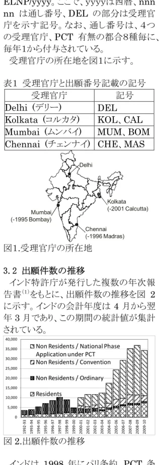 図 2.出願件数の推移 