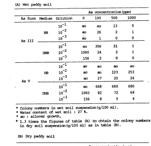 Table l 工nfluence on the bacterial colony nuTtqS Of the a朗ition of arSenite dr eLrSenate tO the NB zmd EがB ntdia･ (A) Wet paddy soil As cmcentraticn (拓m) AB form 岨um Dilution O  100   500  1000 As 工工工 10‑ 1  ao ao  13 NB 10‑2   a3  26  210‑ 3   ao 1 0 10‑1