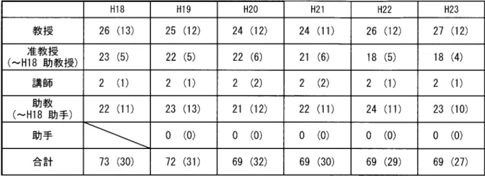 表 2 ・ 2 ・ 1 平成 18 〜 23 年度の教員総数 H 1 8  H 1 9  H 2 0  H 2 1  H 2 2  H 2 3  教 授 2 6   ( 1 3 )  2 5   ( 1 2 )  2 4   ( 1 2 )  2 4   ( 1 1 )  2 6   ( 1 2 )  2 7   ( 1 2 )  准教授 2 3   ( 5 )  2 2   ( 5 )  2 2   ( 6 )  2 1   ( 6 )  1 8   ( 5 )  1 8   ( 4 )  （ 〜 H 1