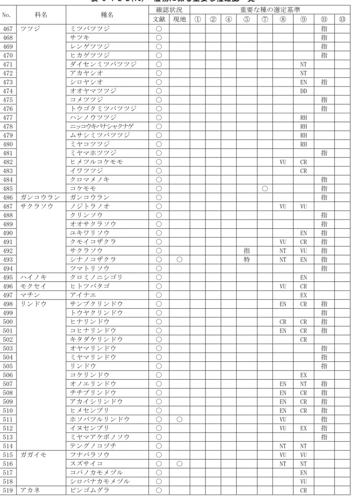 表 8-4-2-2(10)  植物に係る重要な種確認一覧  No.  科名  種名  確認状況  重要な種の選定基準  文献 現地 ① ② ④ ⑤  ⑦ ⑧  ⑨  ⑪  ⑬ 467  ツツジ  ミツバツツジ  ○  指  468    サツキ  ○  指  469    レンゲツツジ  ○  指  470    ヒカゲツツジ  ○  指  471    ダイセンミツバツツジ  ○  NT  472    アカヤシオ  ○  NT  473    シロヤシオ  ○  EN  指  474    オオヤマツツ