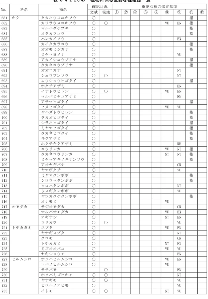表 8-4-2-2(14)  植物に係る重要な種確認一覧  No.  科名  種名  確認状況  重要な種の選定基準  文献 現地 ① ② ④ ⑤  ⑦ ⑧  ⑨  ⑪  ⑬ 681  キク  タカネウスユキソウ  ○  指  682    カワラウスユキソウ  ○  ○  VU  EN  指  683    マルバダケブキ  ○  指  684    オタカラコウ  ○  指  685    ハンカイソウ  ○  EX  686    カイタカラコウ  ○  指  687    オオモミジガサ  ○  指