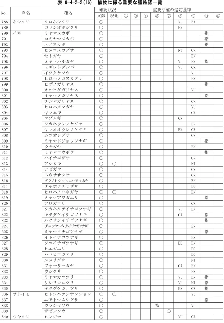 表 8-4-2-2(16)  植物に係る重要な種確認一覧  No.  科名  種名  確認状況  重要な種の選定基準  文献 現地 ① ② ④ ⑤  ⑦ ⑧  ⑨  ⑪  ⑬ 788  ホシクサ  クロホシクサ  ○  VU  EX  789    ゴマシオホシクサ  ○  EN  790  イネ  ミヤマヌカボ  ○  指  791    コミヤマヌカボ  ○  指  792    エゾヌカボ  ○  指  793    ヒメコヌカグサ  ○  NT  CR  794    セトガヤ  ○  EN  79