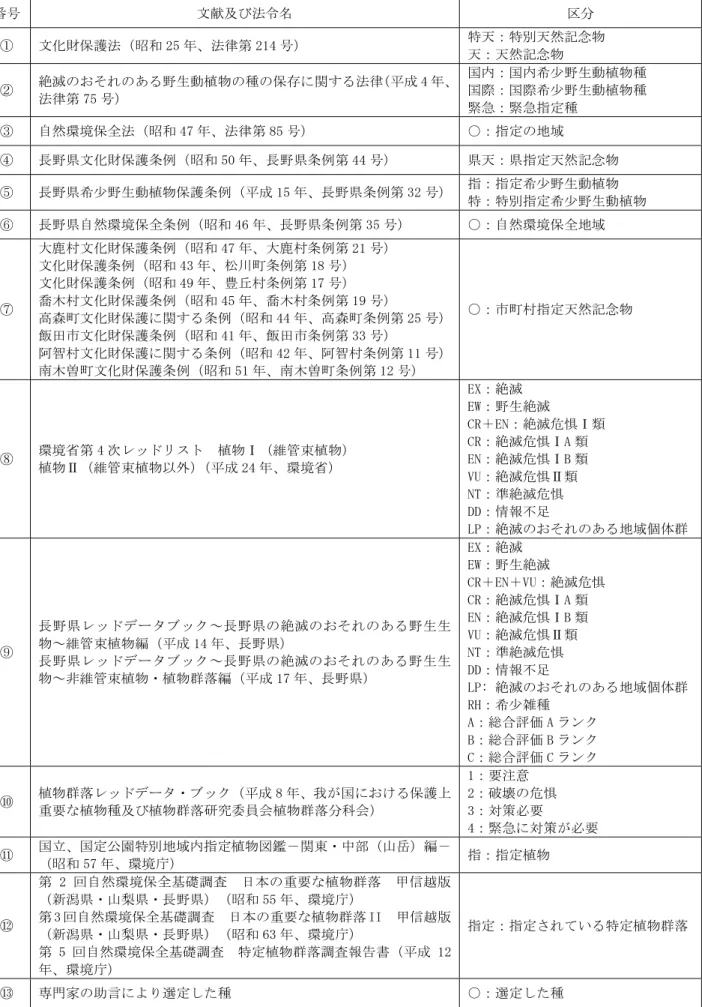 表 8-4-2-1  植物に係る重要な種及び群落の選定基準  番号  文献及び法令名  区分  ①  文化財保護法（昭和 25 年、法律第 214 号）  特天：特別天然記念物  天：天然記念物  ②  絶滅のおそれのある野生動植物の種の保存に関する法律 （平成 4 年、 法律第 75 号）  国内：国内希少野生動植物種 国際：国際希少野生動植物種  緊急：緊急指定種  ③  自然環境保全法（昭和 47 年、法律第 85 号）  ○：指定の地域  ④  長野県文化財保護条例（昭和 50 年、長野県条例第 4