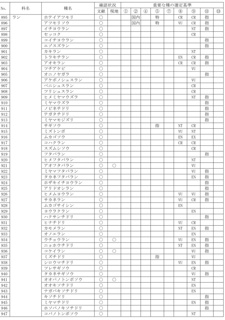 表 8-4-2-2(18)  植物に係る重要な種確認一覧  No.  科名  種名  確認状況  重要な種の選定基準  文献 現地 ① ② ④ ⑤  ⑦ ⑧  ⑨  ⑪  ⑬ 895  ラン  ホテイアツモリ  ○    国内 特  CR  CR  指  896    アツモリソウ  ○    国内 特  VU  CR  指  897    イチヨウラン  ○  NT  指  898    セッコク  ○  CR  899    コイチヨウラン  ○  指  900    エゾスズラン  ○  指  901