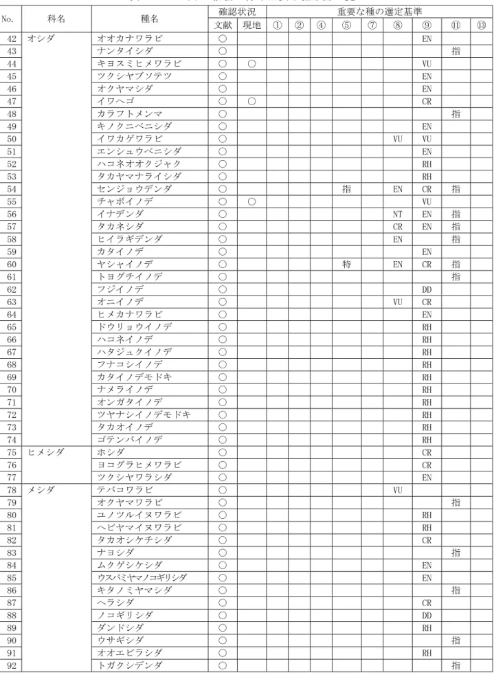 表 8-4-2-2(2)  植物に係る重要な種確認一覧  No.  科名  種名  確認状況  重要な種の選定基準  文献 現地 ① ② ④ ⑤  ⑦ ⑧  ⑨  ⑪  ⑬ 42  オシダ  オオカナワラビ  ○  EN  43    ナンタイシダ  ○  指  44    キヨスミヒメワラビ  ○  ○  VU  45    ツクシヤブソテツ  ○  EN  46    オクヤマシダ  ○  EN  47    イワヘゴ  ○  ○  CR  48    カラフトメンマ  ○  指  49    キノクニ