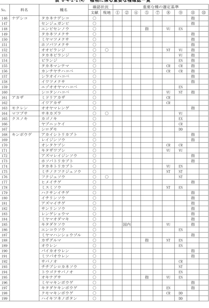 表 8-4-2-2(4)  植物に係る重要な種確認一覧  No.  科名  種名  確認状況  重要な種の選定基準  文献 現地 ① ② ④ ⑤  ⑦ ⑧  ⑨  ⑪  ⑬ 146  ナデシコ  タカネナデシコ  ○  指  147    センジュガンピ  ○  指  148    エンビセンノウ  ○  指  VU  EN  149    タカネツメクサ  ○  指  150    ミヤマツメクサ  ○  指  151    ホソバツメクサ  ○  指  152    オオビランジ  ○  ○  NT  