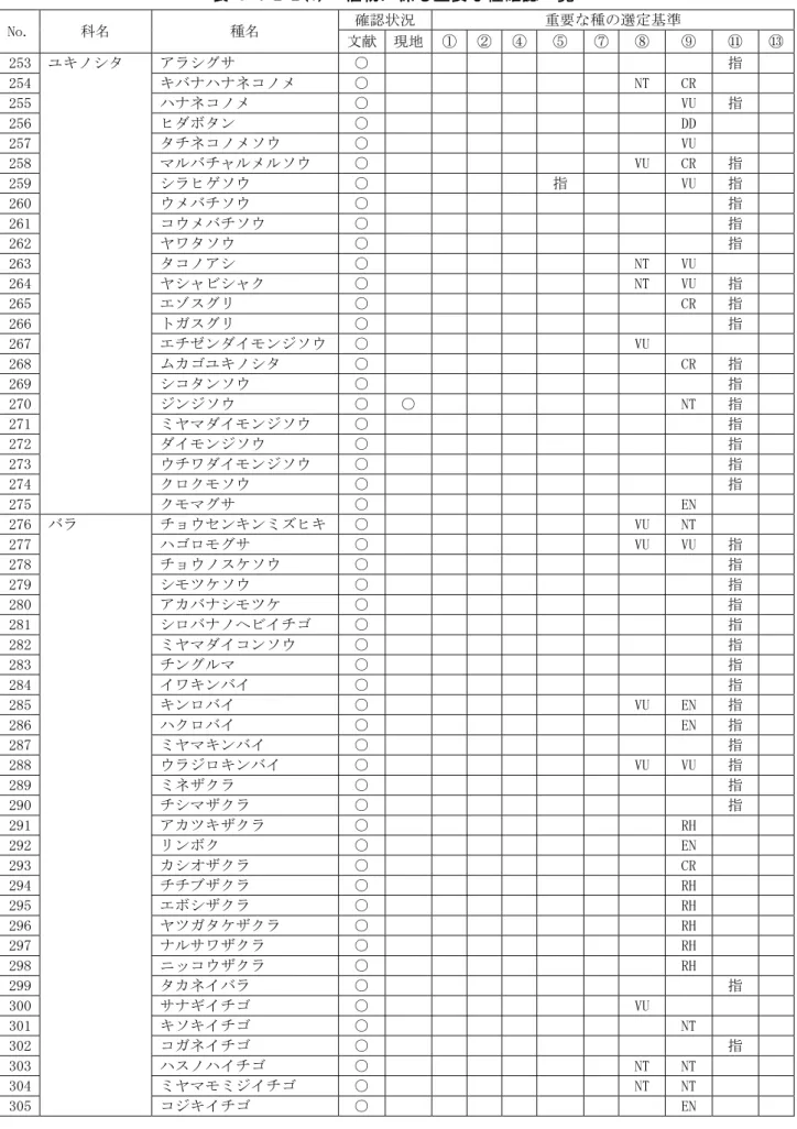 表 8-4-2-2(6)  植物に係る重要な種確認一覧  No.  科名  種名  確認状況  重要な種の選定基準  文献 現地 ① ② ④ ⑤  ⑦ ⑧  ⑨  ⑪  ⑬ 253  ユキノシタ  アラシグサ  ○  指  254    キバナハナネコノメ  ○  NT  CR  255    ハナネコノメ  ○  VU  指  256    ヒダボタン  ○  DD  257    タチネコノメソウ  ○  VU  258    マルバチャルメルソウ  ○  VU  CR  指  259    シラヒゲソ