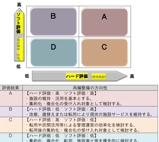 図   2-1  施設評価と再編整備の方向性（イメージ）   イ）総合評価  総合評価は、基礎評価の結果を基に、地域や政策上の課題等、数値化が難しい定性的な 要素や整備を行った場合の地域への波及効果、将来コスト等を加味し、総合的な観点から 施設全体の優先順位や施設同士の効率的な組み合わせ等について評価を行い、施設機能や 提供サービスの維持・向上や再編整備に向けた検討・判断材料として活用します。 ただし、地域性や施設の設置目的（公共サービスとしての維持が前提となる施設等）に よって評価の基準や考え方が異なるこ