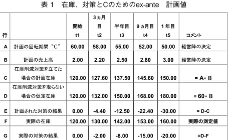 表 1　在庫、対策とCのためのex-ante　計画値  ある企業において、経営陣は、在庫回転期間〝C″ を60から50へ減らす 目標を立てる（A行）。同時に売上高の強い成長が予定されている（1日当 たり２百万円から３百万円へ：B行） 4 。  以下、本稿の論評に当たり、在庫と売上高の間に依存関係があることを 前提とする（これは、現場のマネージャーにとって周知のことである）。 すなわち、依存関係が、完全に比例的であることを前提とする。例えば、 売上高が30％増加すると、在庫も30％増加する。これは、即ち、在庫