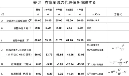 表 2　在庫削減の代理値を演繹する  実際の在庫額とt1  の売上高をかけ、実際の売上高で割ると、t1  の売上 高をベースにした仮定在庫を得る（右の方程式参照）。これらの値は実際 の在庫より低いので、その差額は、現場のスタッフが実施できた削減値で あると考えられる（K行の在庫削減 代理A）。現場のスタッフの実績を判 断する方法として、もう一つ考えられる。仮定在庫とt1 時の在庫の差額を 計算することである（L行の在庫削減 代理B）。  その一方で、現場のスタッフと違い経営陣は、在庫削減の代理値よりも 在庫