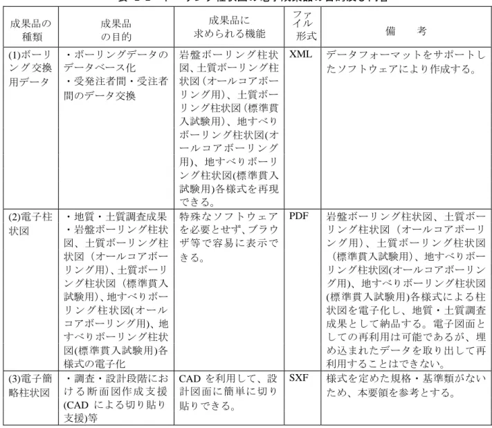 表  2-2  ボーリング柱状図の電子成果品の目的及び内容  成果品の  種類  成果品 の目的  成果品に  求められる機能  ファ イル  形式  備  考  (1)ボーリ  ・ボーリングデータの  岩盤ボーリング柱状  XML  データフォーマットをサポートし  ン グ 交 換  データベース化  図、土質ボーリング柱  たソフトウェアにより作成する。  用データ  ・受発注者間・受注者  状図（オールコアボー  間のデータ交換  リング用）、土質ボー  リング柱状図（標準貫  入試験用）、地すべり 