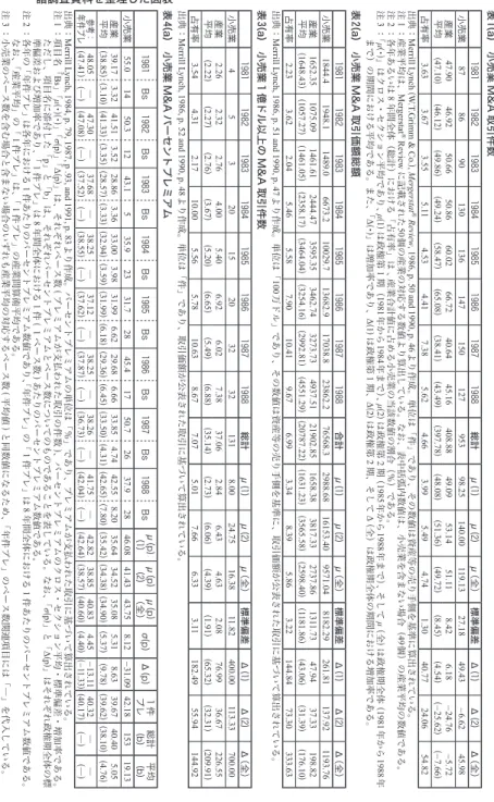 表 1 (a )　小売業 M&amp;A 取引件数